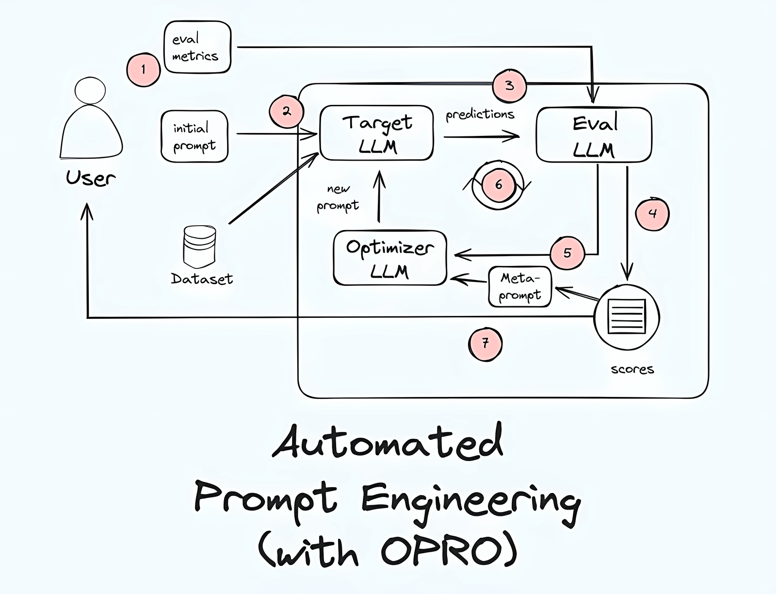 Automated Prompt Engineering